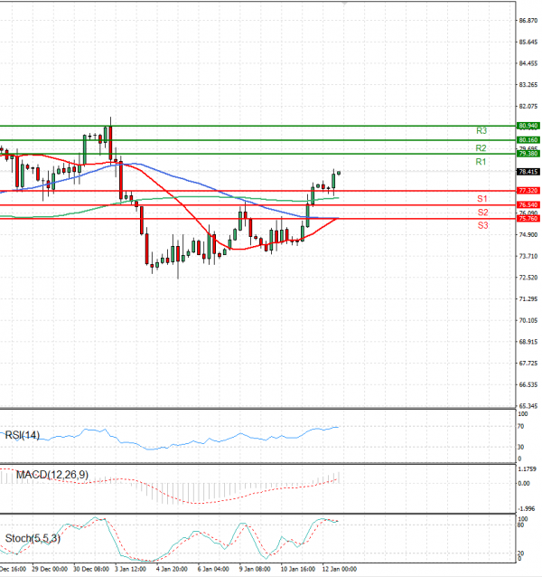 Crude Oil Analysis Technical analysis 12/01/2023